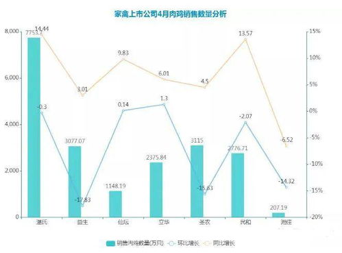 7家家禽上市公司4月肉鸡销售情况分析 鸡苗价格下滑拖累收入，益生民和显著承压
